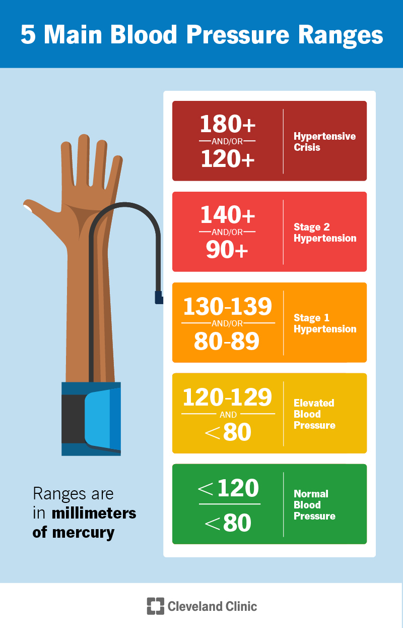 Chronic Conditions